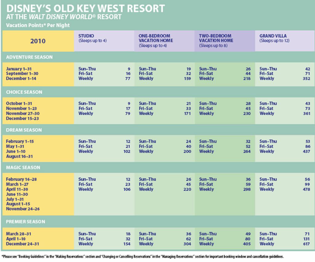 Old-Key-West-DVC-Point-Chart-2010 - DVC Search